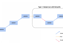 Cloudflare DNS Resolver Hit By BGP Hijack