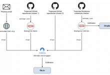 390,000+ WordPress Credentials Stolen via Malicious GitHub Repository Hosting PoC Exploits