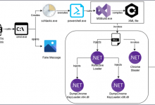 Malware Bypasses Google Chrome App-Bound Encryption