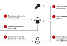 Microsoft: Russian-Linked Hackers Using 'Device Code Phishing' to Hijack Accounts