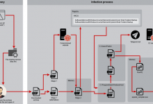 Desert Dexter Targets 900 Victims Using Facebook Ads and Telegram Malware Links