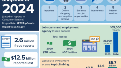 U.S. fraud and scam losses: FTC